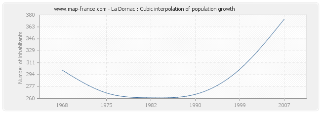 La Dornac : Cubic interpolation of population growth